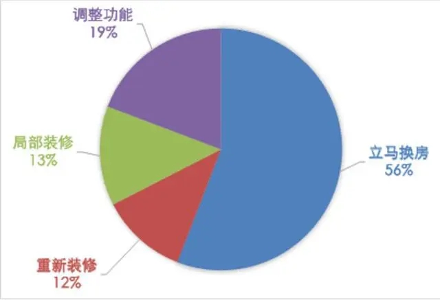 舊房翻新需求井噴，定製家居經銷商又一利潤增長點