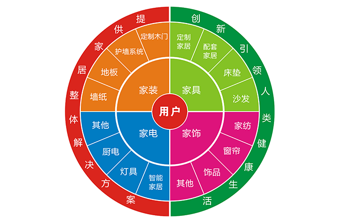 轉型拎包入住，家居企業要做好3大轉變