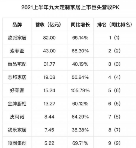 2021上半年九大定製家居上市巨頭營收情況 2021上半年九大定製家居上市巨頭營收情況