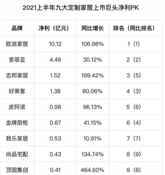 2021上半年九大定製家居上市巨頭淨利情況 2021上半年九大定製家居上市巨頭淨利情況