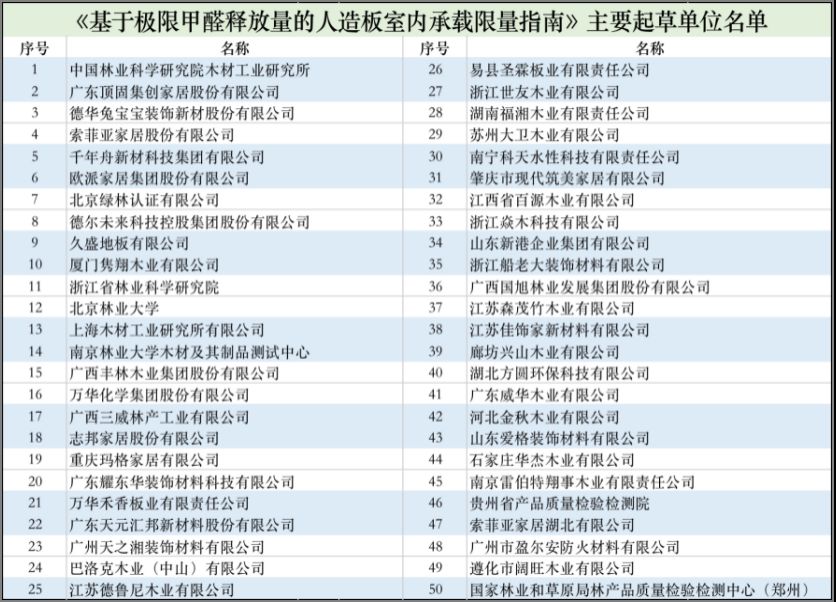 2021年10月迎來最嚴甲醛釋放標準，索菲亞歐派等數十家企業參與製定
